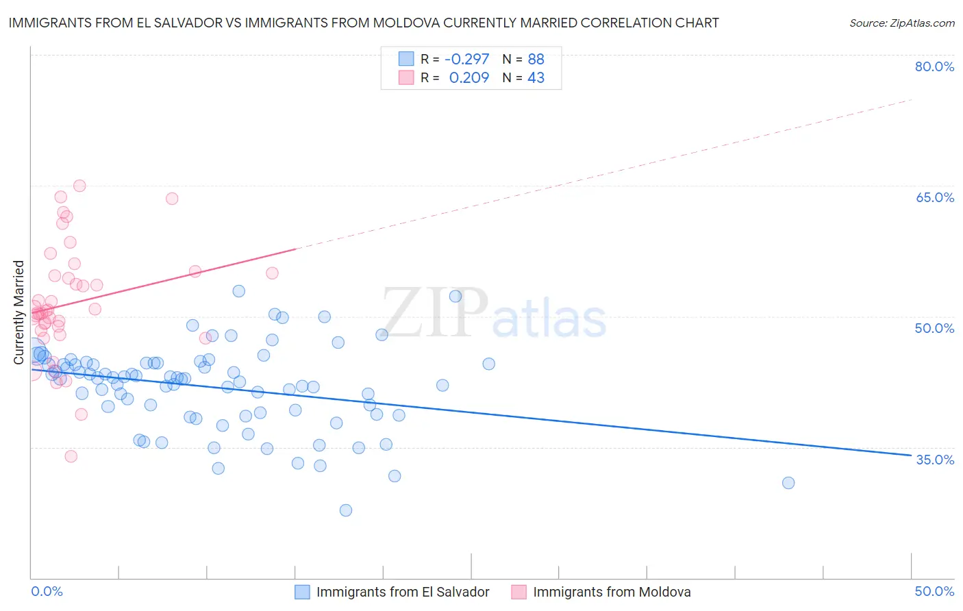 Immigrants from El Salvador vs Immigrants from Moldova Currently Married