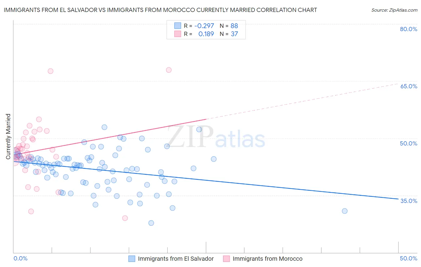Immigrants from El Salvador vs Immigrants from Morocco Currently Married