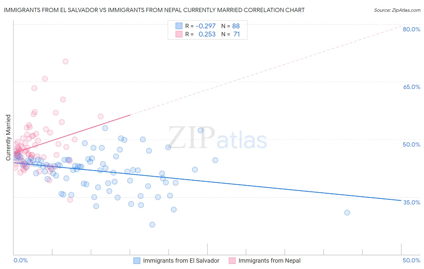 Immigrants from El Salvador vs Immigrants from Nepal Currently Married