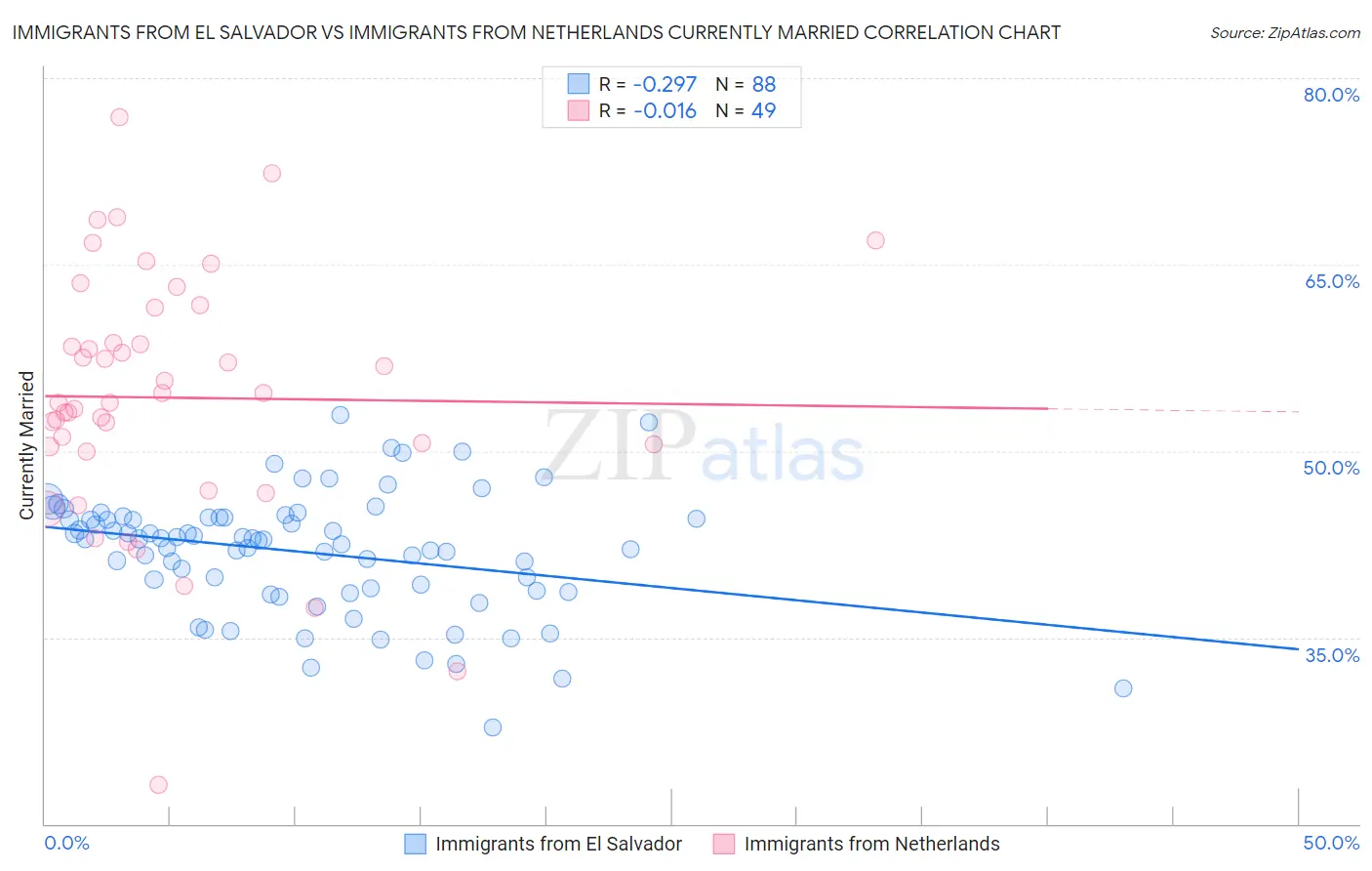 Immigrants from El Salvador vs Immigrants from Netherlands Currently Married