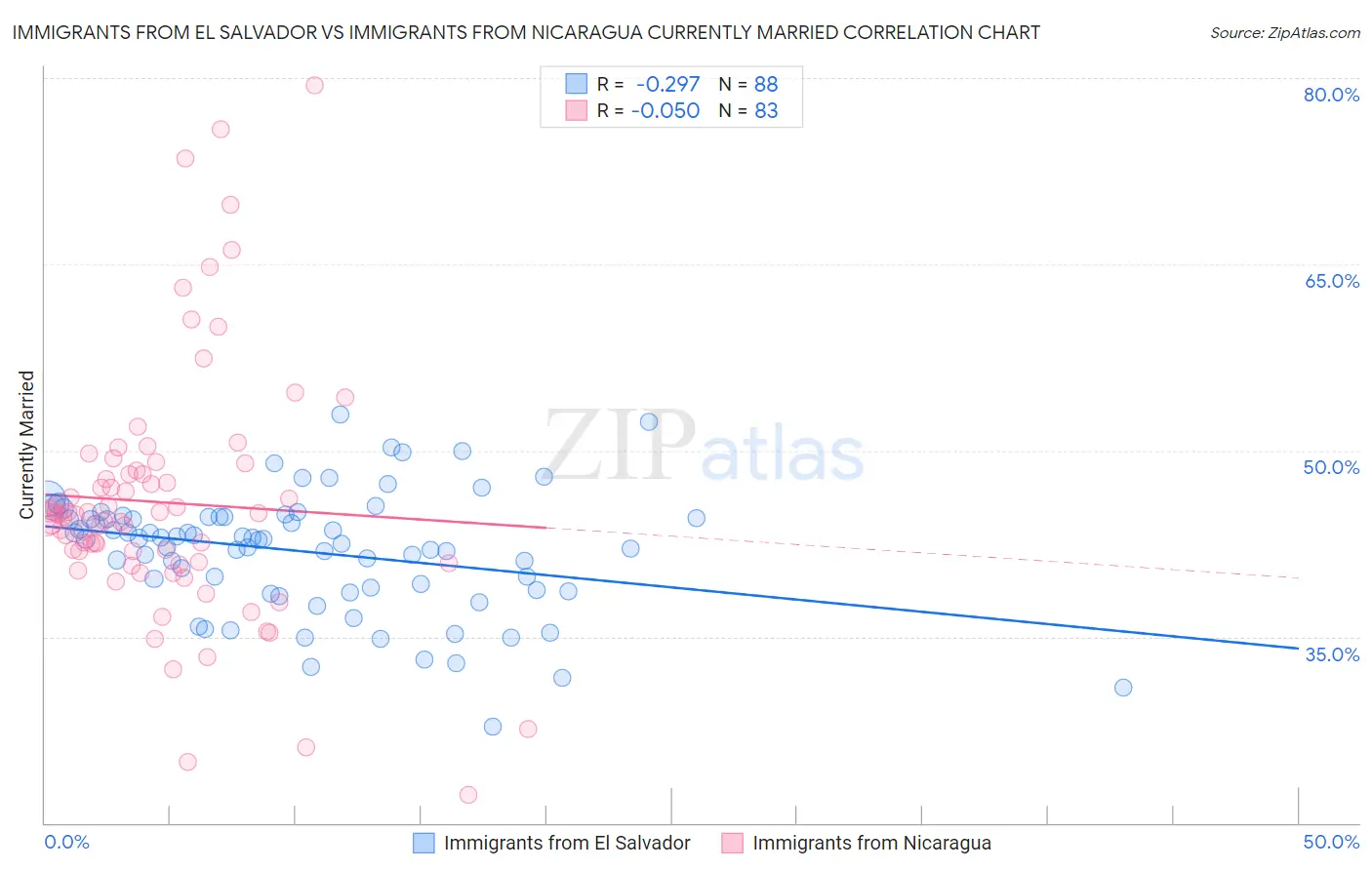 Immigrants from El Salvador vs Immigrants from Nicaragua Currently Married