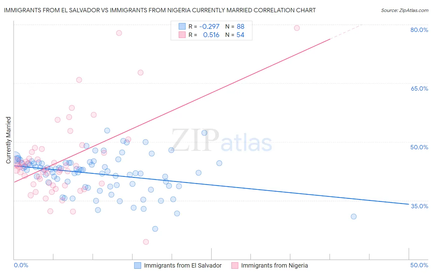 Immigrants from El Salvador vs Immigrants from Nigeria Currently Married