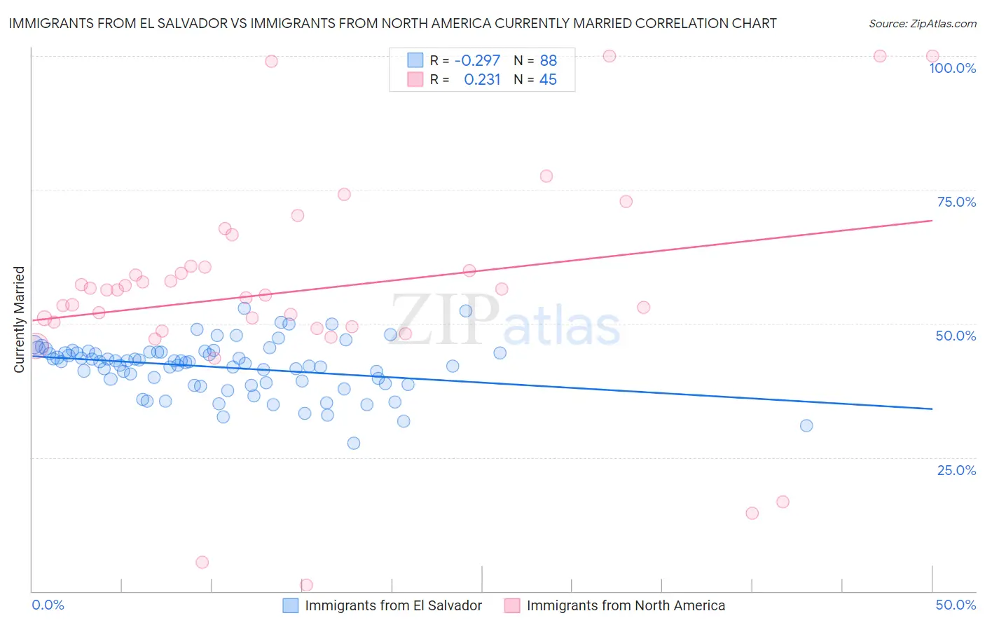 Immigrants from El Salvador vs Immigrants from North America Currently Married