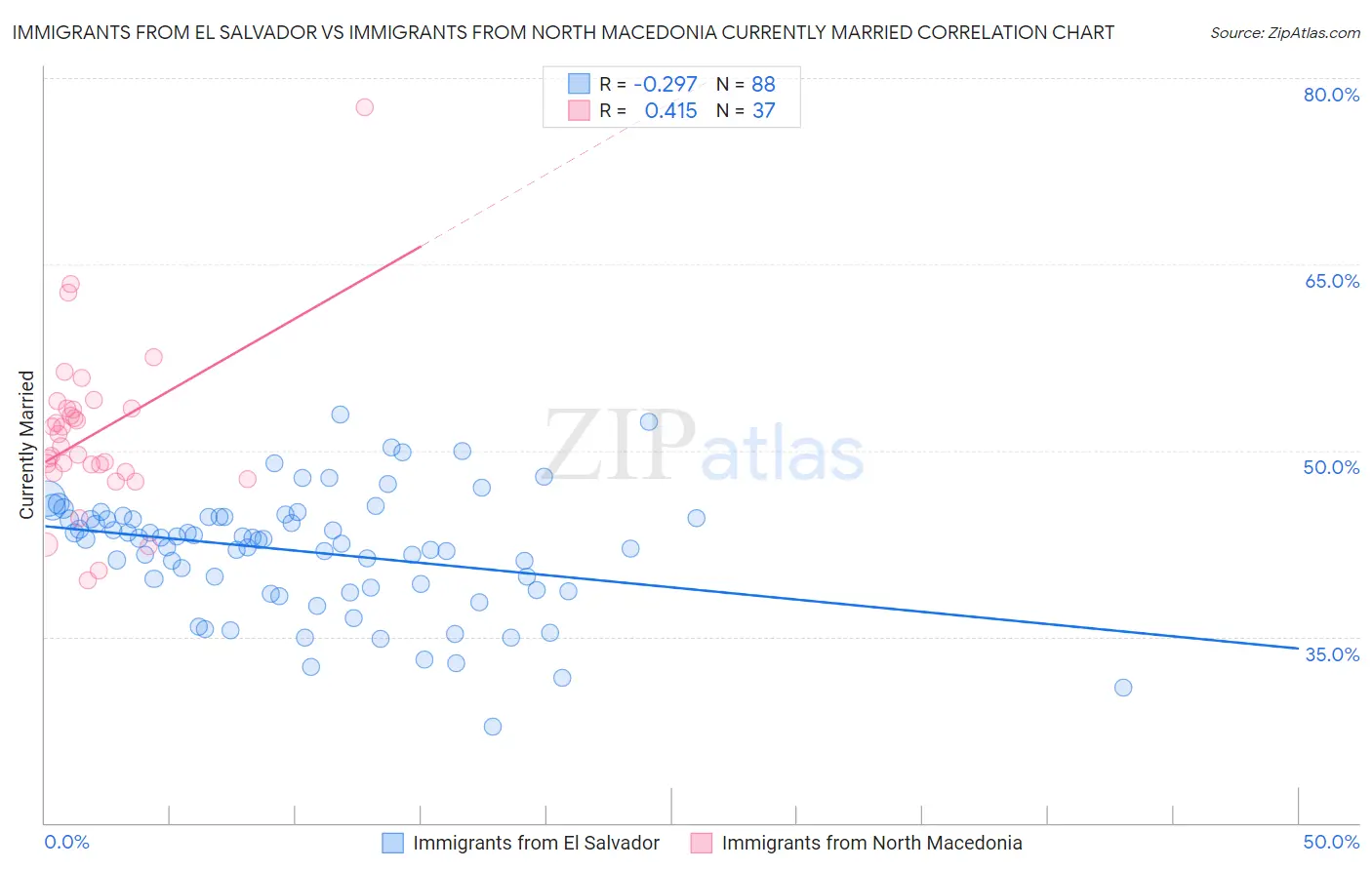 Immigrants from El Salvador vs Immigrants from North Macedonia Currently Married