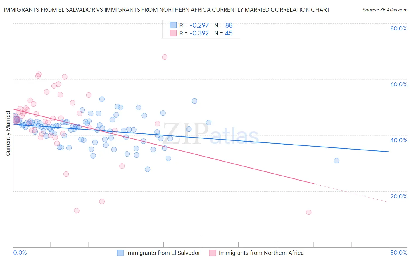 Immigrants from El Salvador vs Immigrants from Northern Africa Currently Married