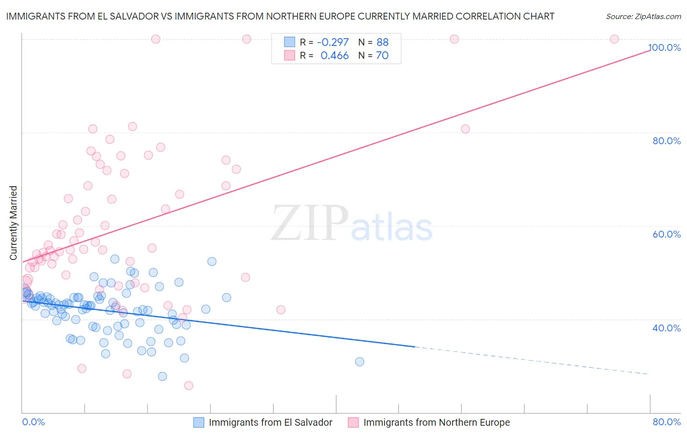 Immigrants from El Salvador vs Immigrants from Northern Europe Currently Married