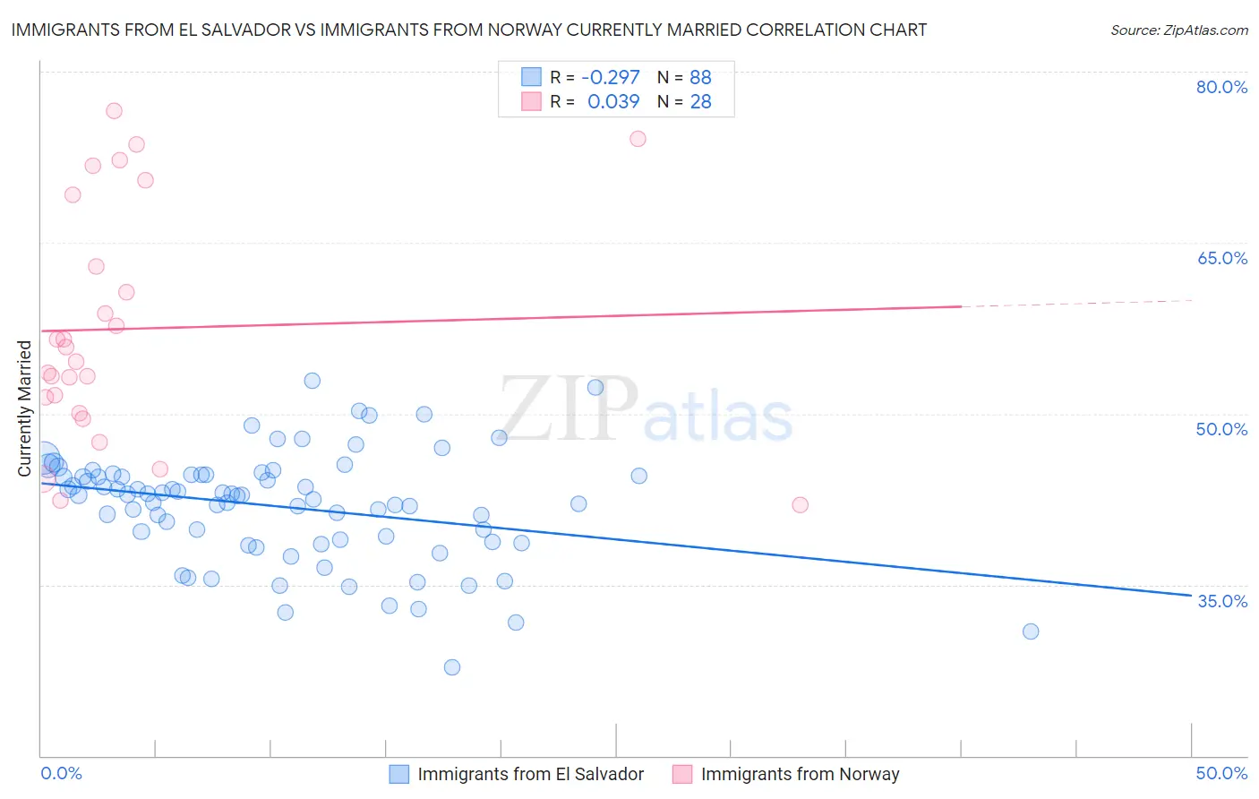 Immigrants from El Salvador vs Immigrants from Norway Currently Married