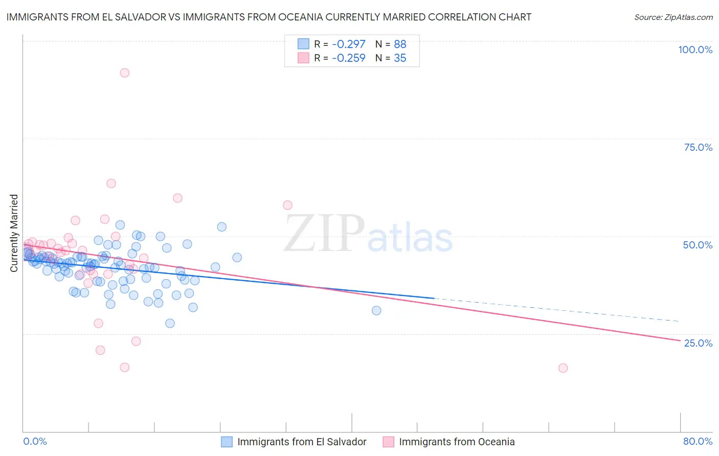 Immigrants from El Salvador vs Immigrants from Oceania Currently Married