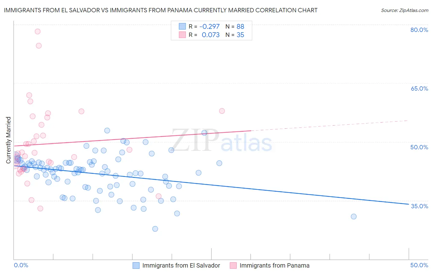 Immigrants from El Salvador vs Immigrants from Panama Currently Married