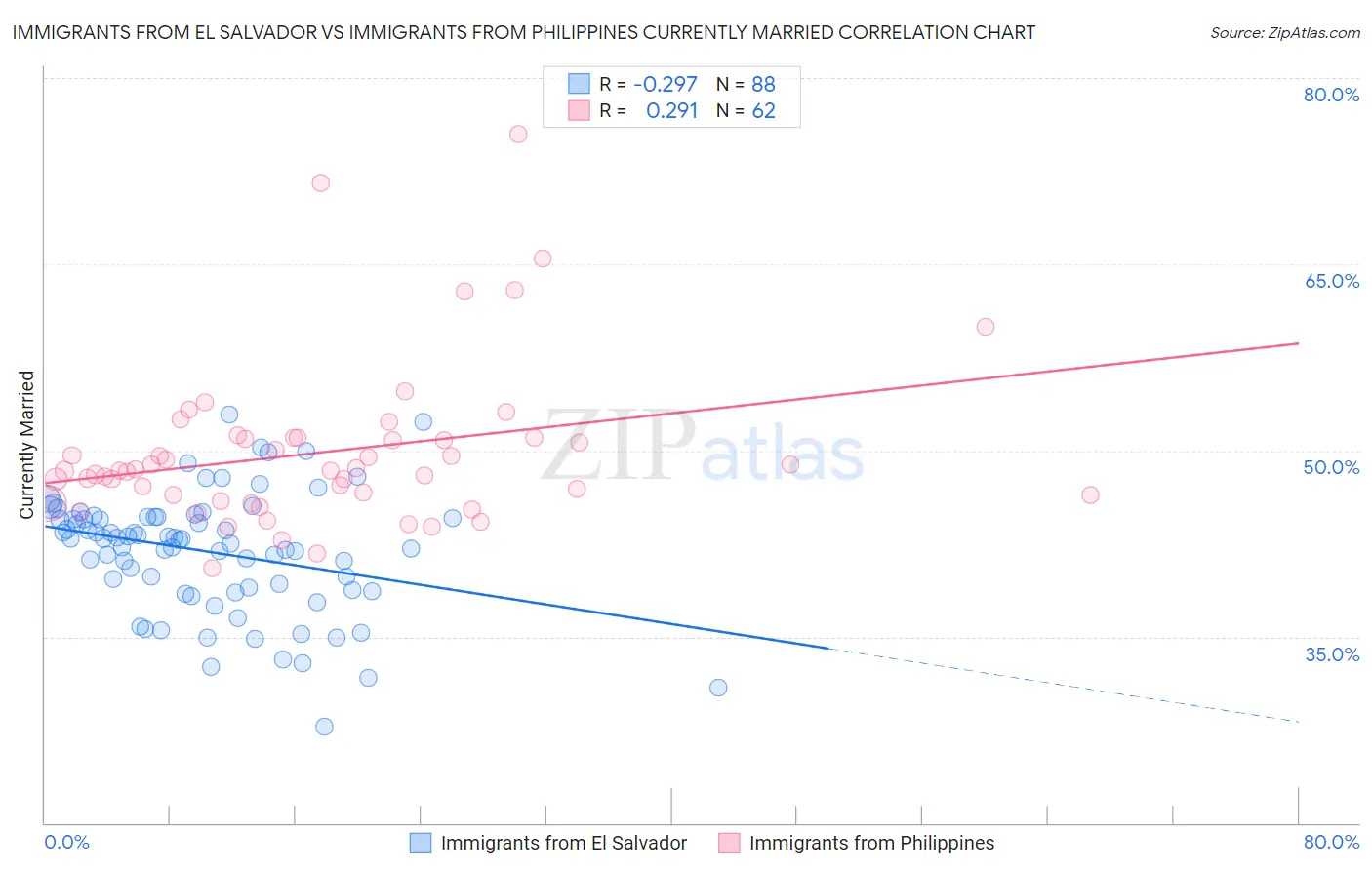 Immigrants from El Salvador vs Immigrants from Philippines Currently Married