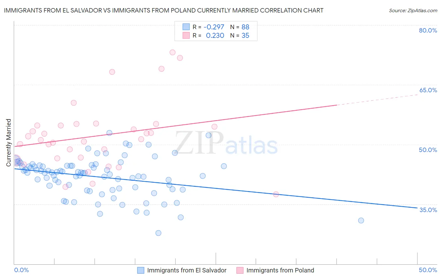 Immigrants from El Salvador vs Immigrants from Poland Currently Married