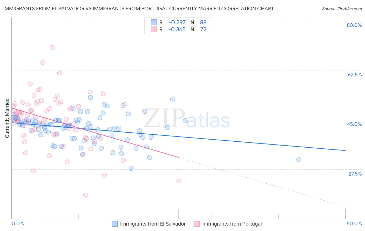 Immigrants from El Salvador vs Immigrants from Portugal Currently Married