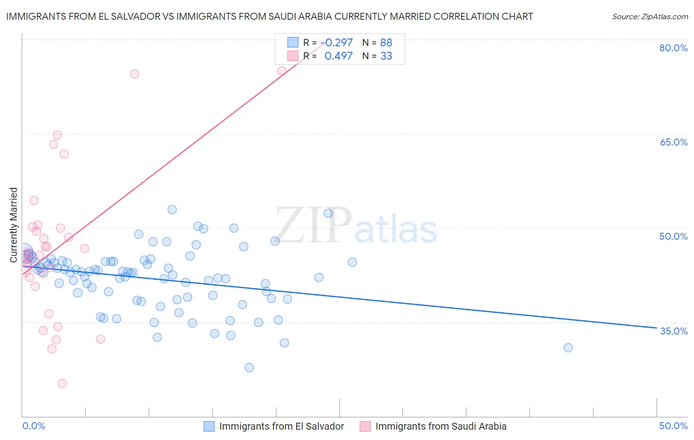 Immigrants from El Salvador vs Immigrants from Saudi Arabia Currently Married