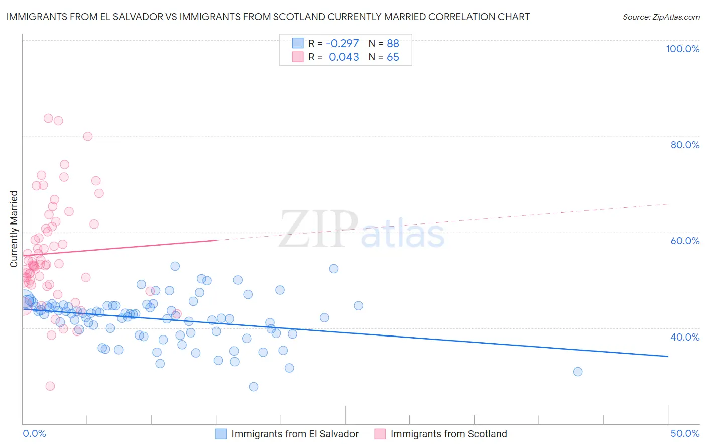 Immigrants from El Salvador vs Immigrants from Scotland Currently Married