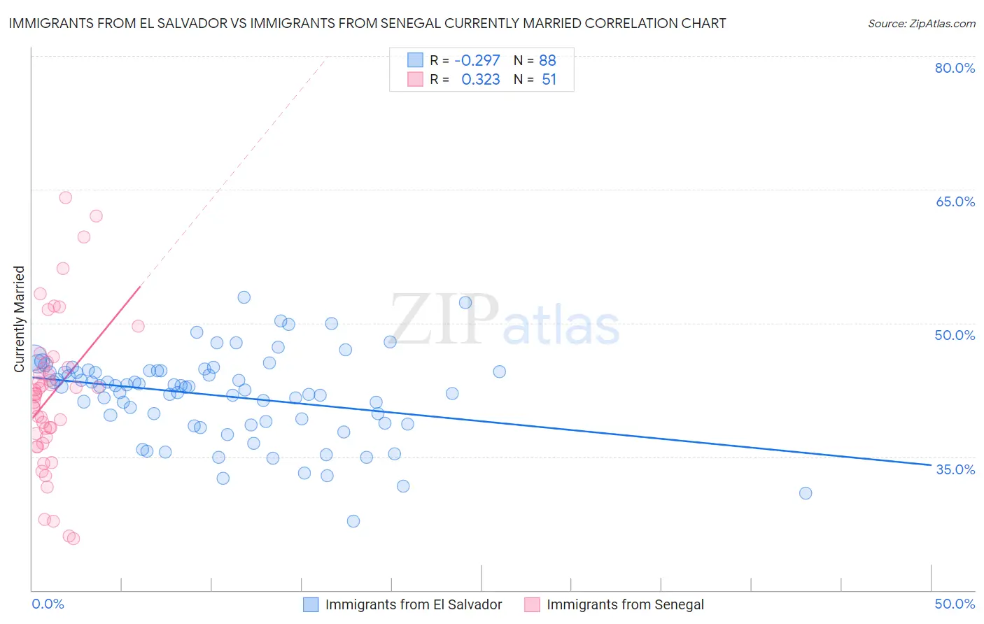 Immigrants from El Salvador vs Immigrants from Senegal Currently Married