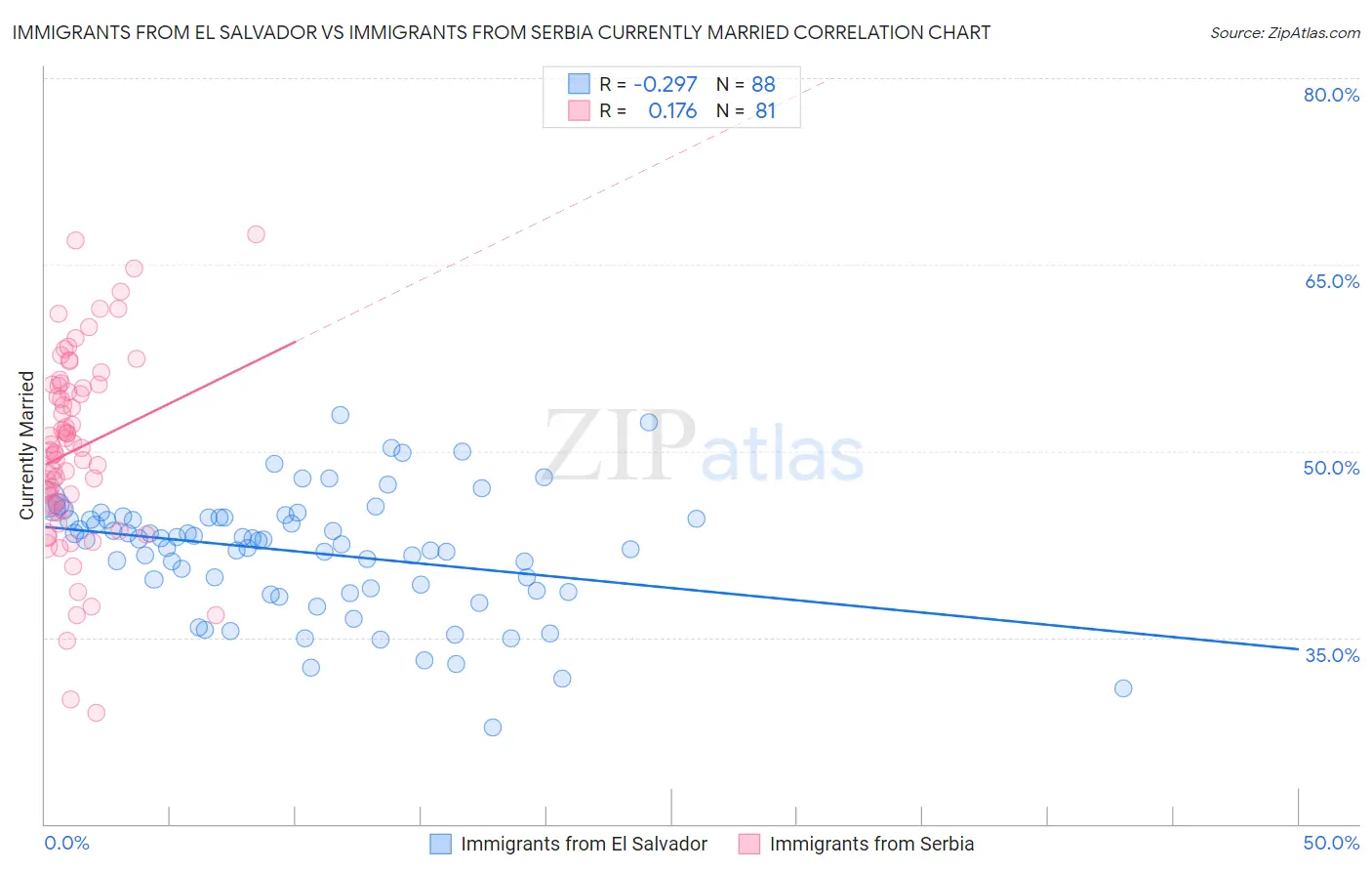 Immigrants from El Salvador vs Immigrants from Serbia Currently Married