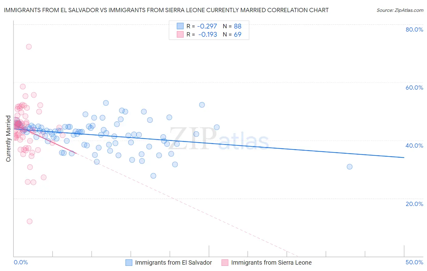 Immigrants from El Salvador vs Immigrants from Sierra Leone Currently Married