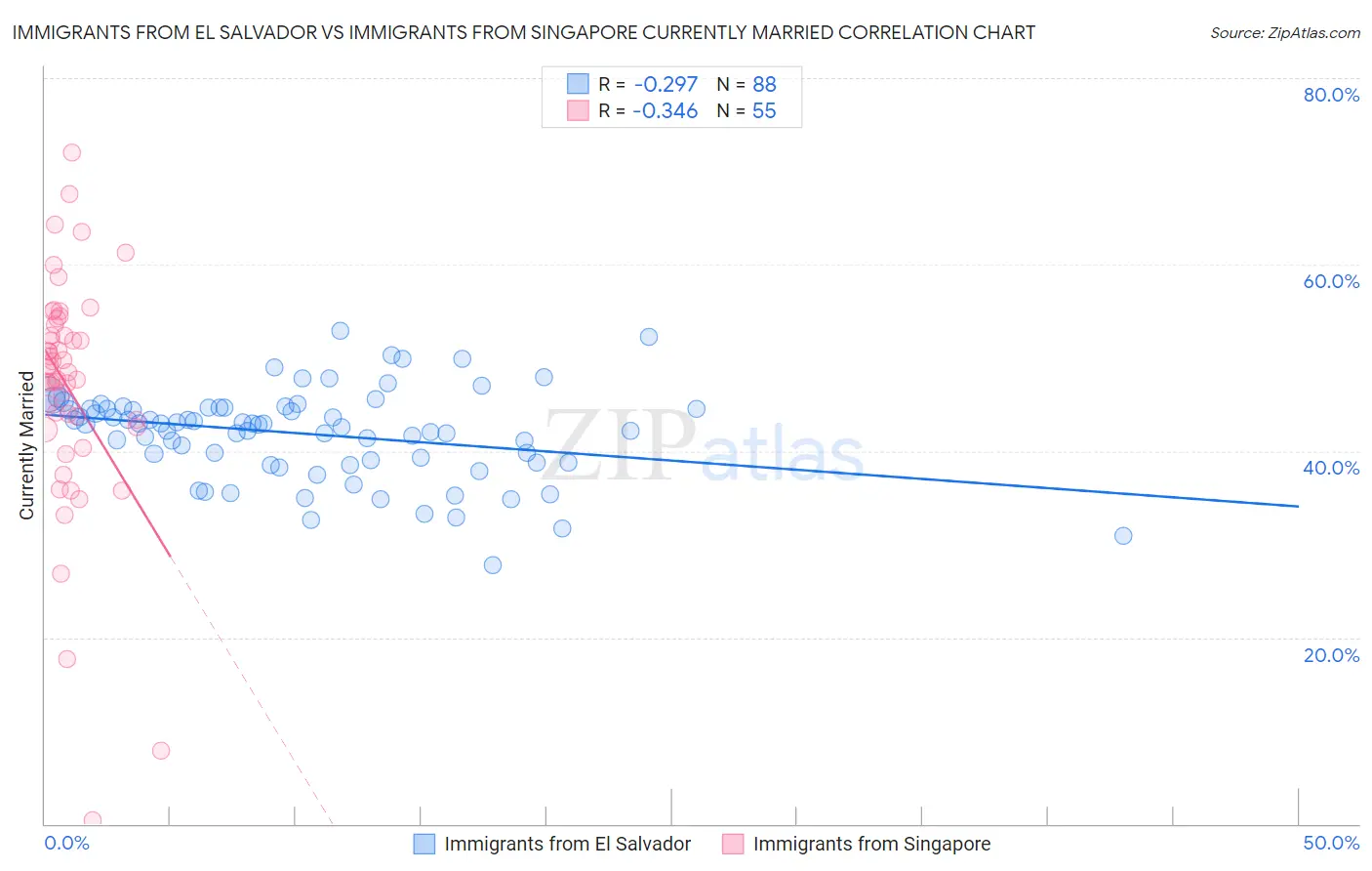 Immigrants from El Salvador vs Immigrants from Singapore Currently Married