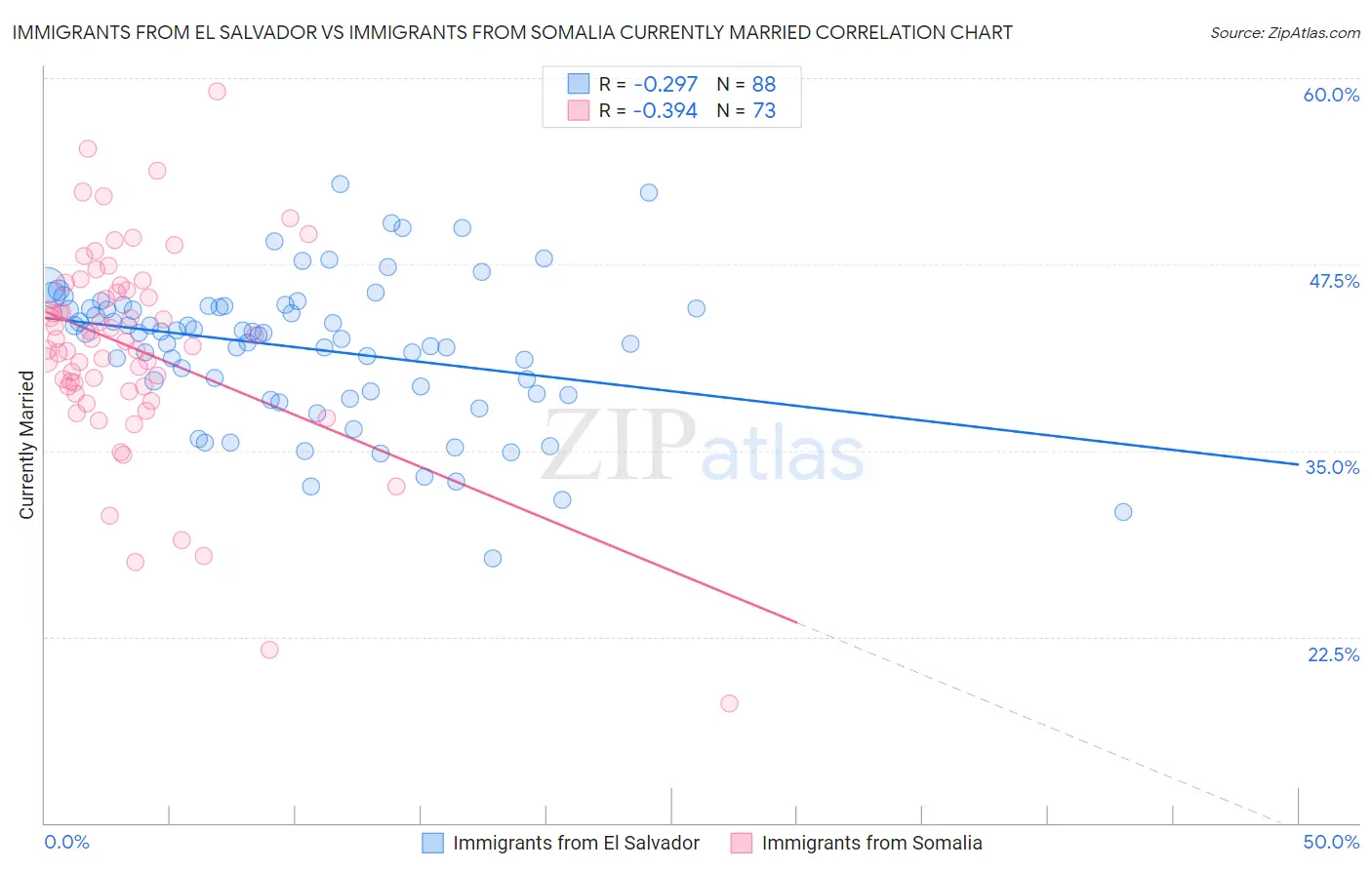 Immigrants from El Salvador vs Immigrants from Somalia Currently Married