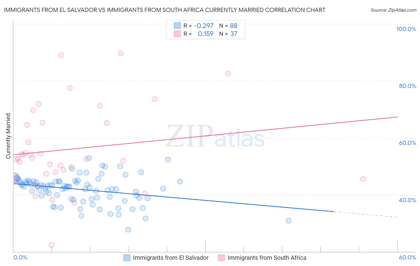 Immigrants from El Salvador vs Immigrants from South Africa Currently Married