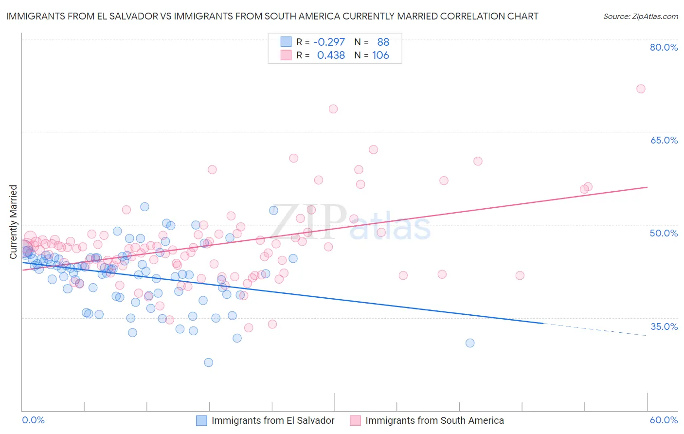 Immigrants from El Salvador vs Immigrants from South America Currently Married