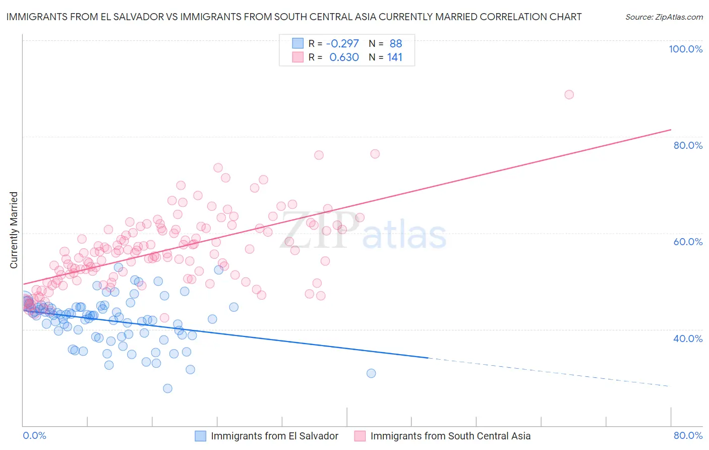 Immigrants from El Salvador vs Immigrants from South Central Asia Currently Married