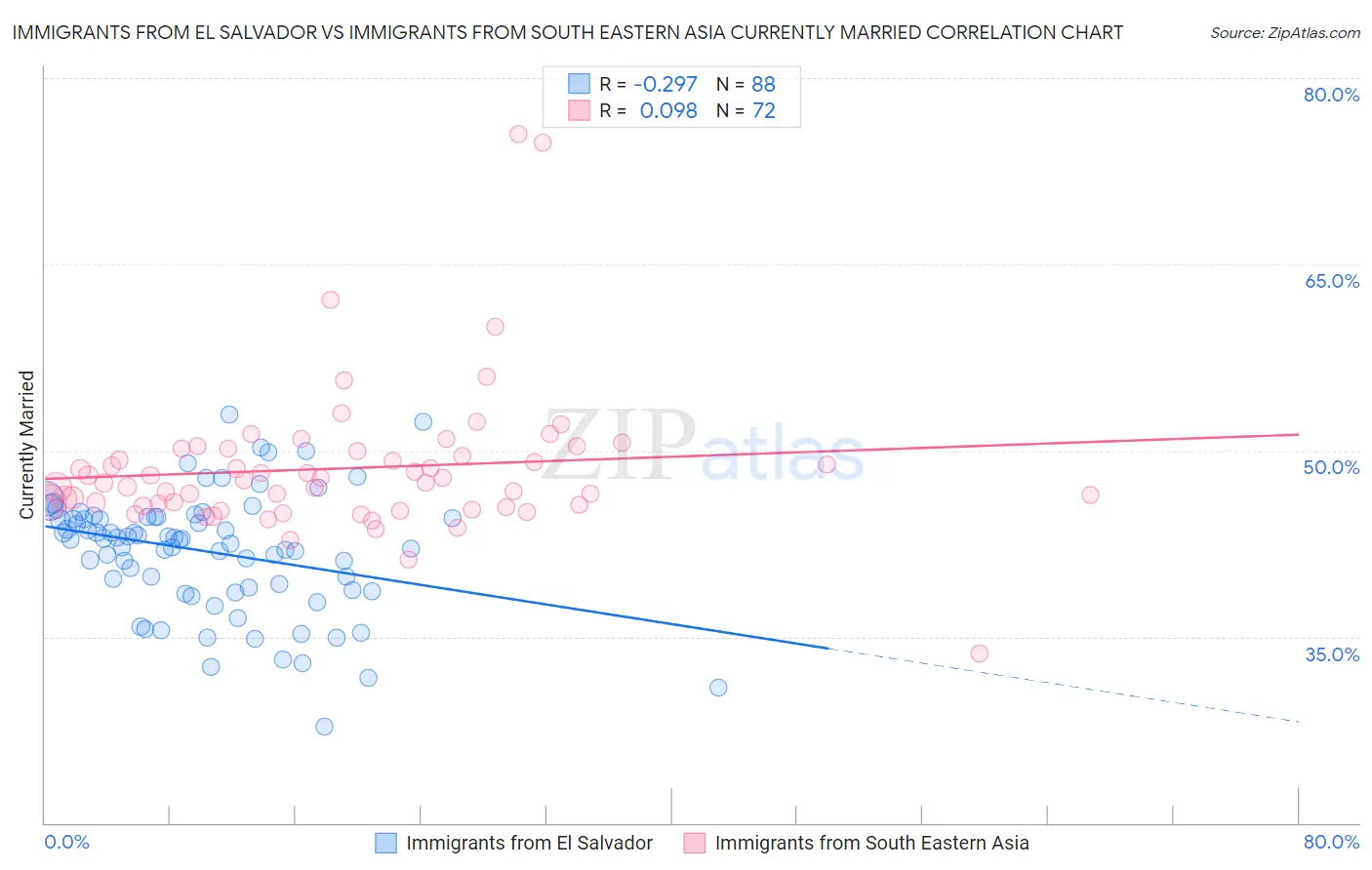 Immigrants from El Salvador vs Immigrants from South Eastern Asia Currently Married