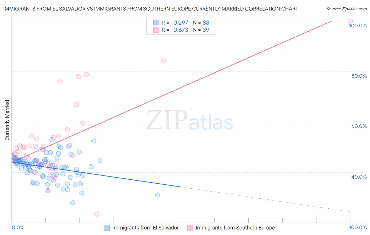 Immigrants from El Salvador vs Immigrants from Southern Europe Currently Married