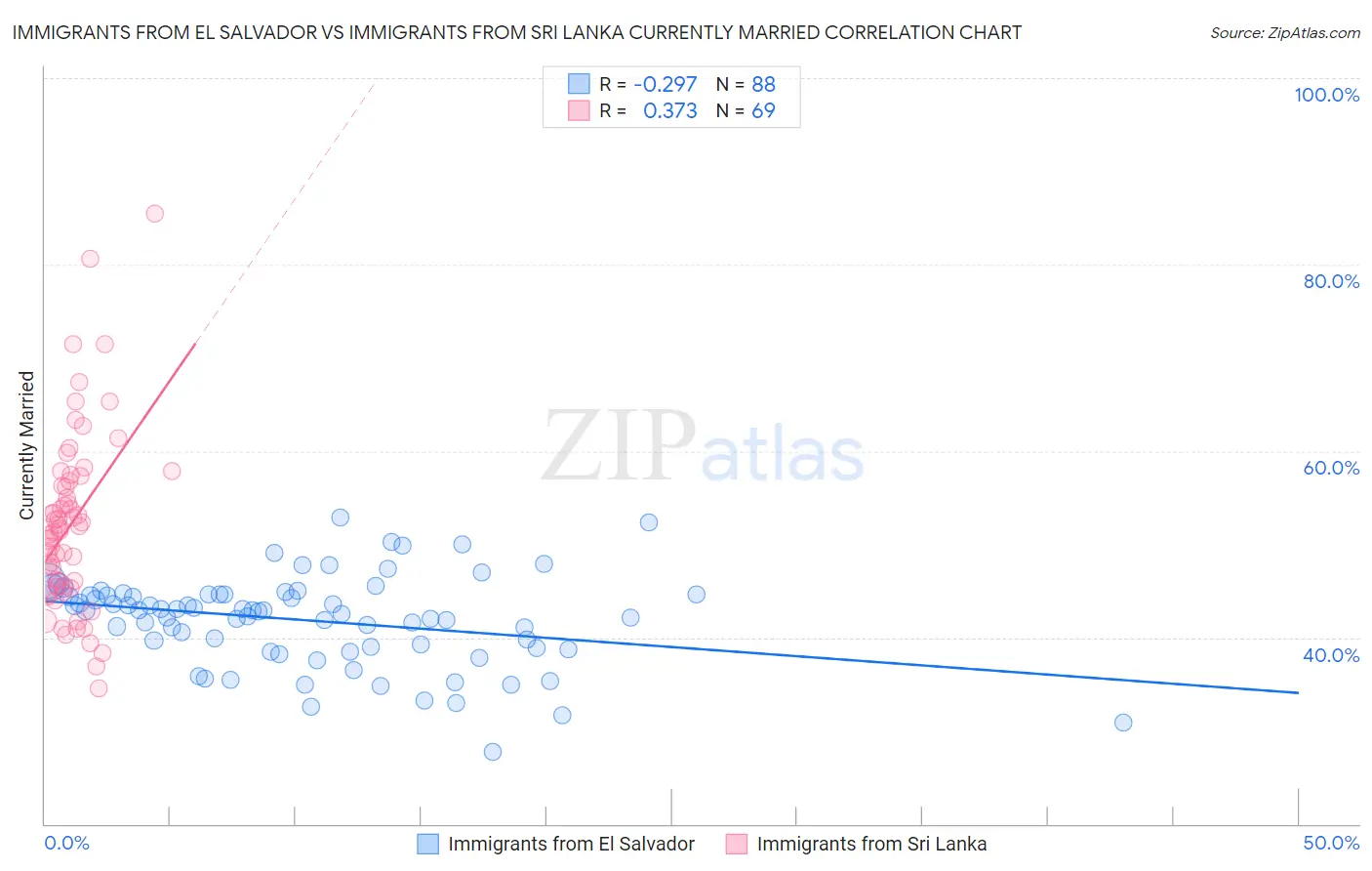 Immigrants from El Salvador vs Immigrants from Sri Lanka Currently Married