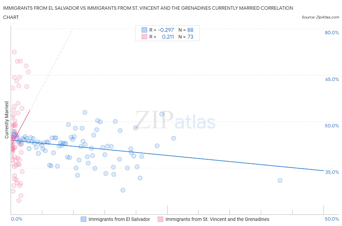 Immigrants from El Salvador vs Immigrants from St. Vincent and the Grenadines Currently Married