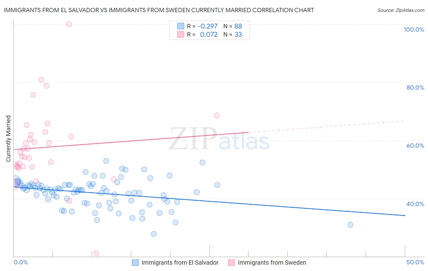 Immigrants from El Salvador vs Immigrants from Sweden Currently Married