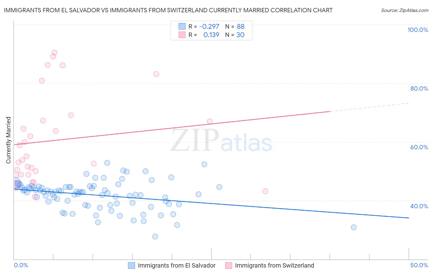 Immigrants from El Salvador vs Immigrants from Switzerland Currently Married