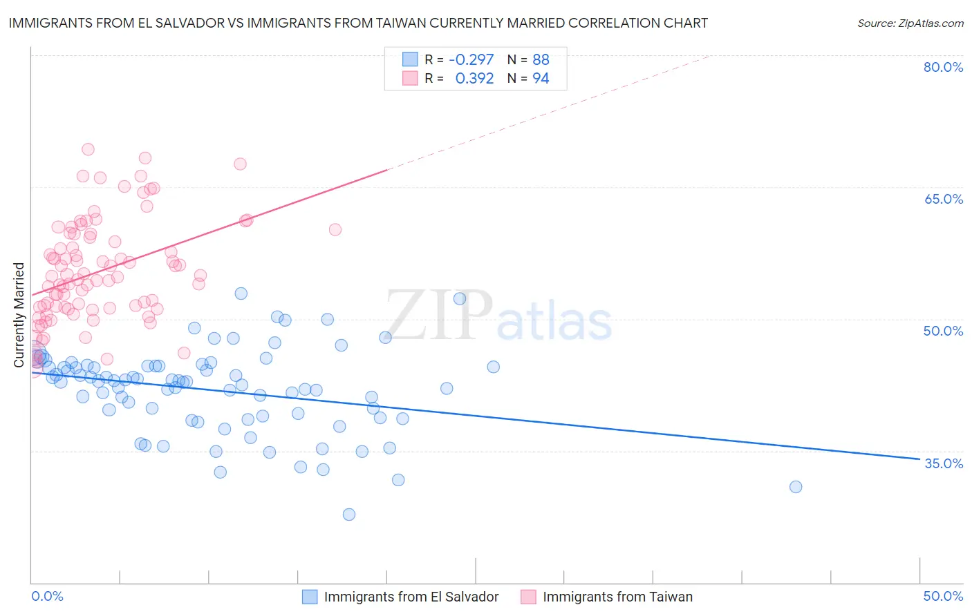 Immigrants from El Salvador vs Immigrants from Taiwan Currently Married