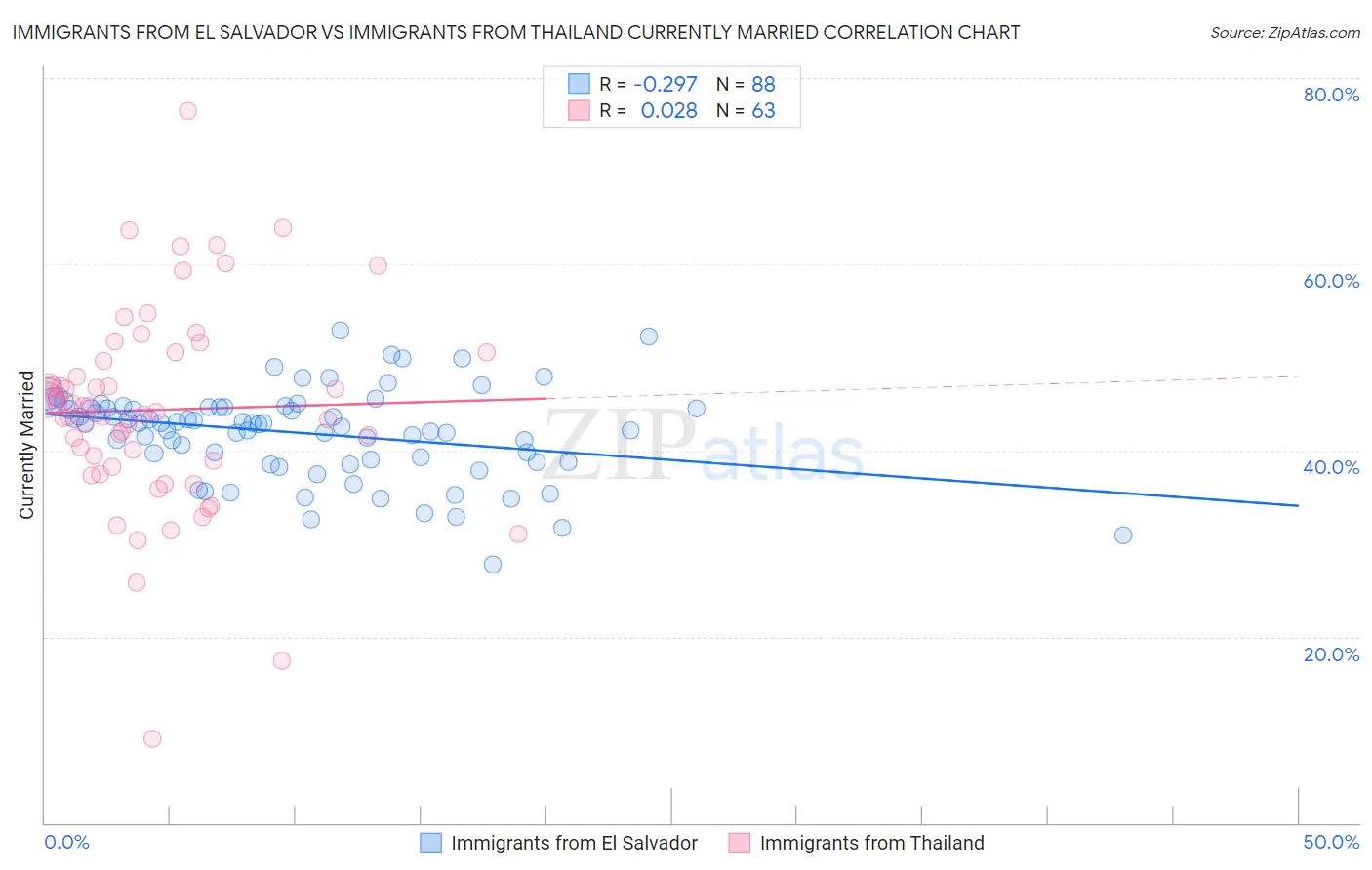 Immigrants from El Salvador vs Immigrants from Thailand Currently Married
