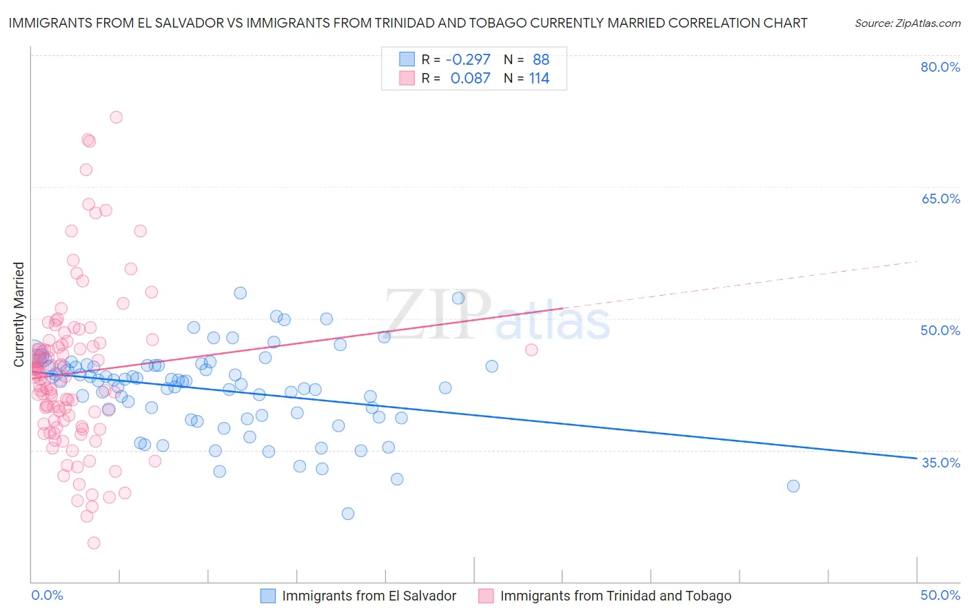 Immigrants from El Salvador vs Immigrants from Trinidad and Tobago Currently Married