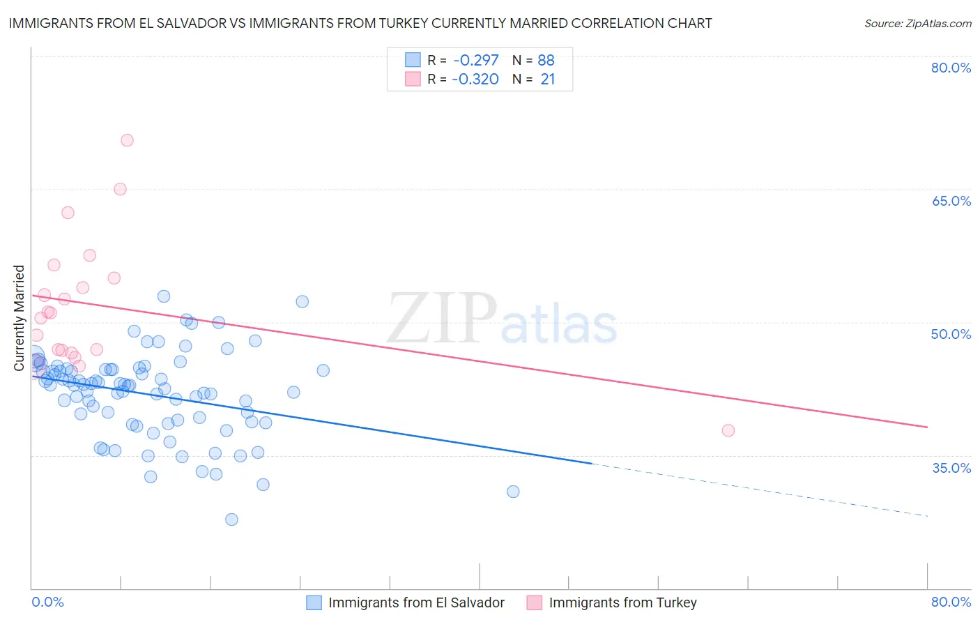 Immigrants from El Salvador vs Immigrants from Turkey Currently Married
