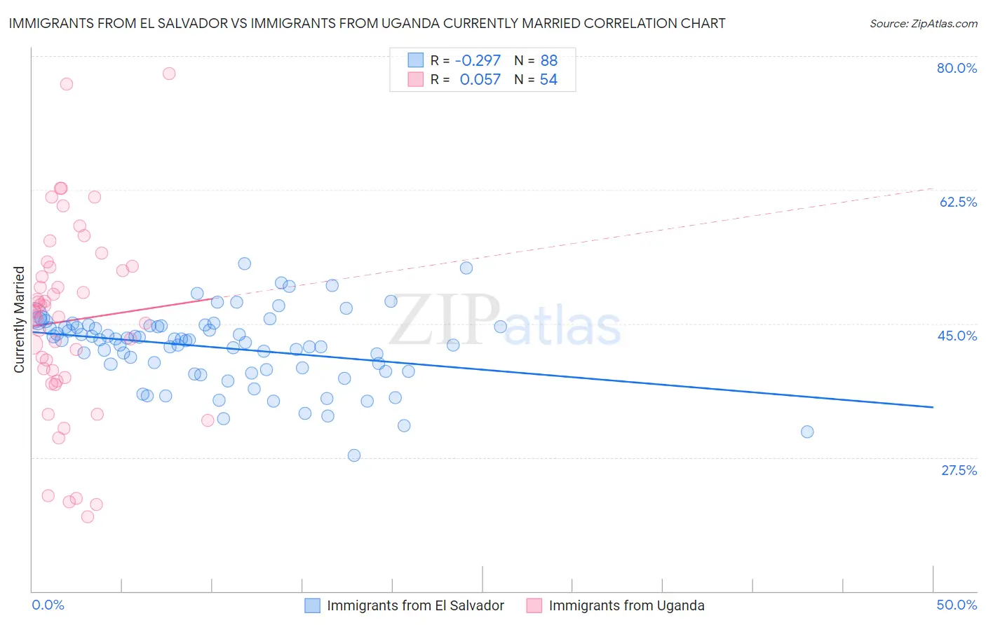 Immigrants from El Salvador vs Immigrants from Uganda Currently Married