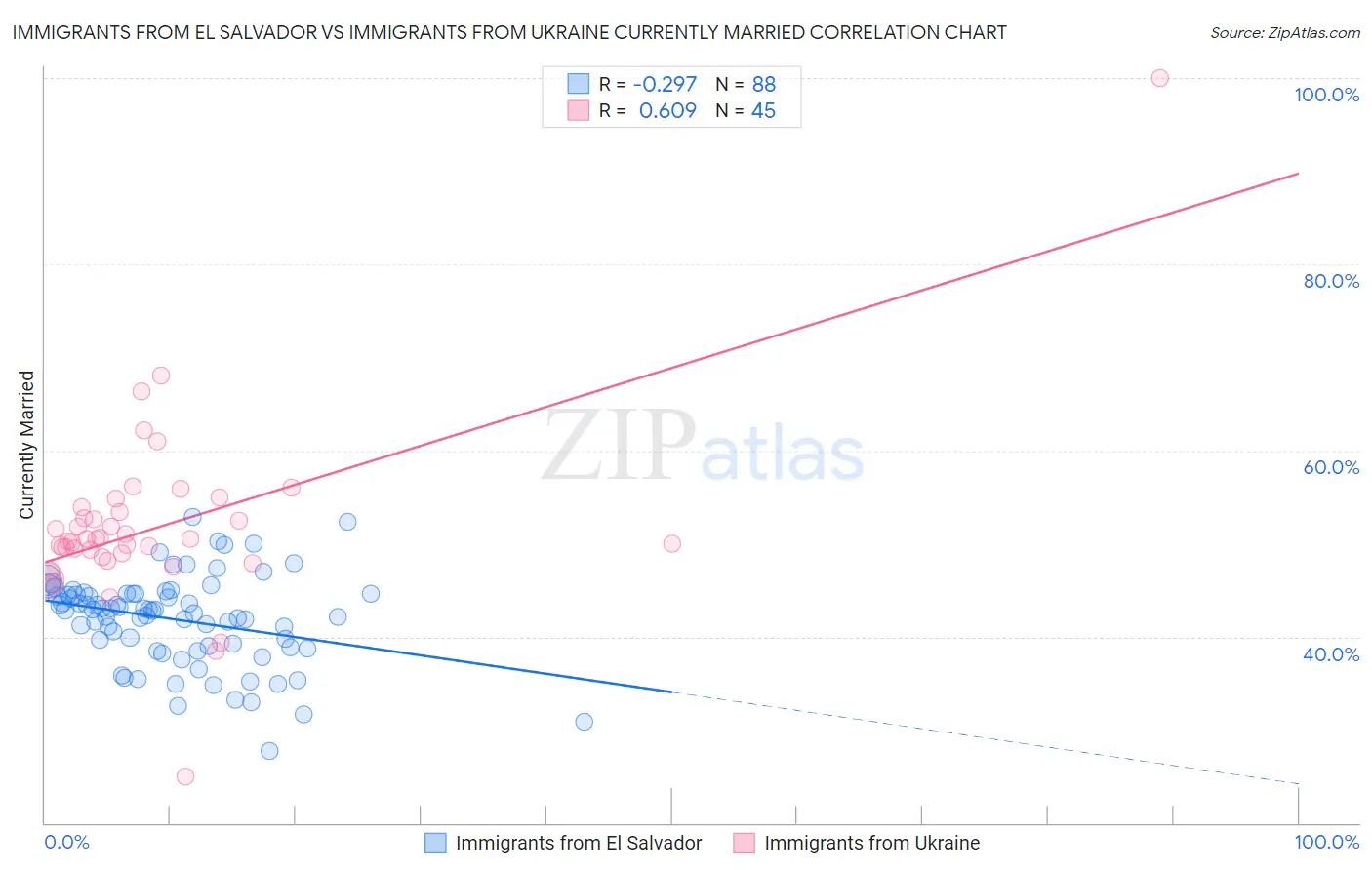 Immigrants from El Salvador vs Immigrants from Ukraine Currently Married