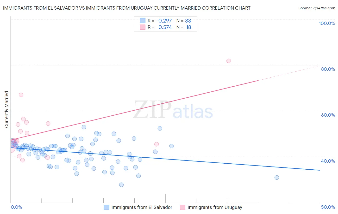 Immigrants from El Salvador vs Immigrants from Uruguay Currently Married