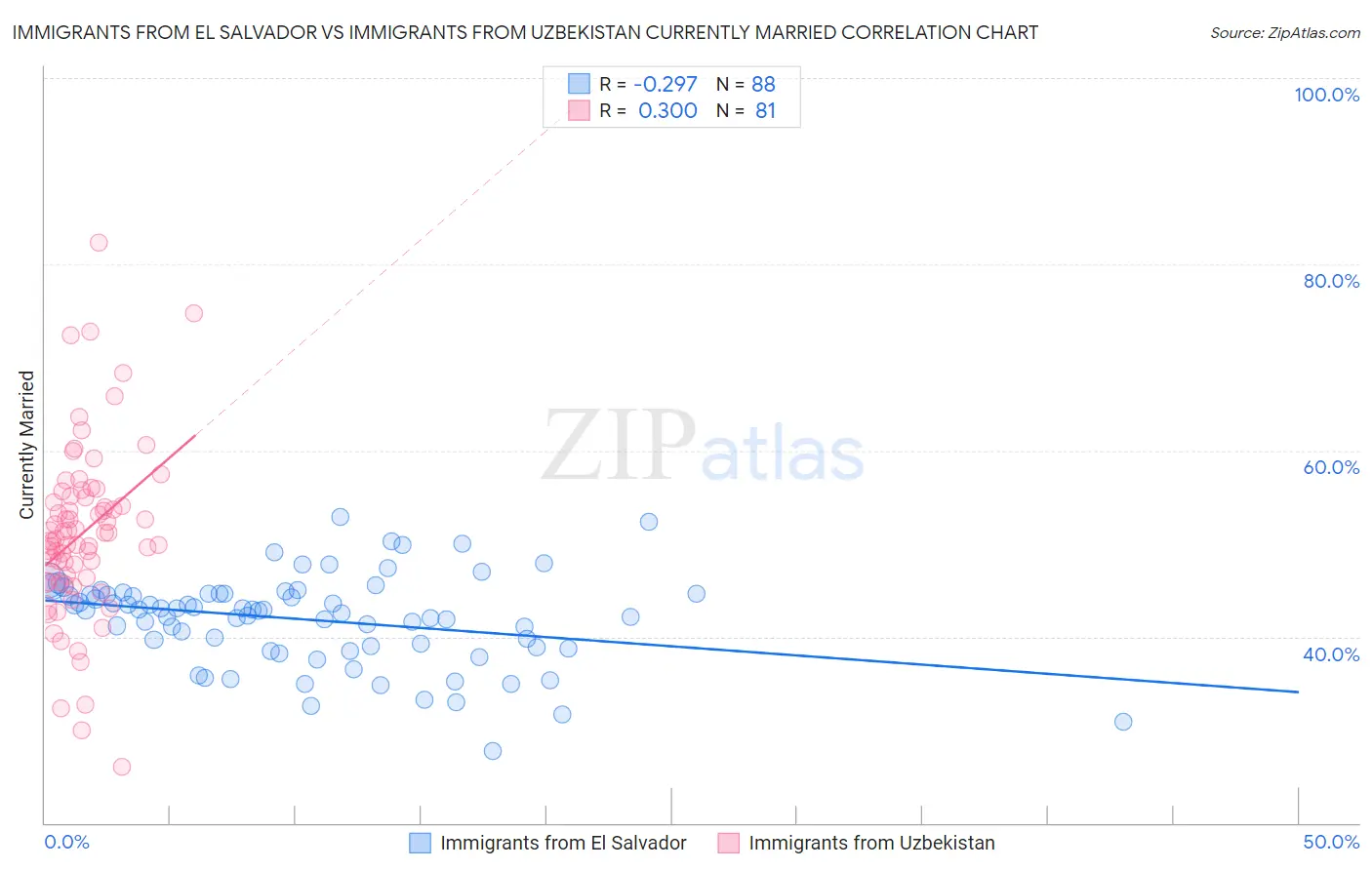 Immigrants from El Salvador vs Immigrants from Uzbekistan Currently Married