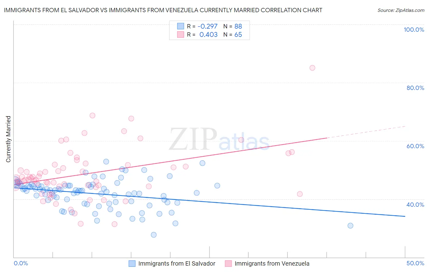 Immigrants from El Salvador vs Immigrants from Venezuela Currently Married