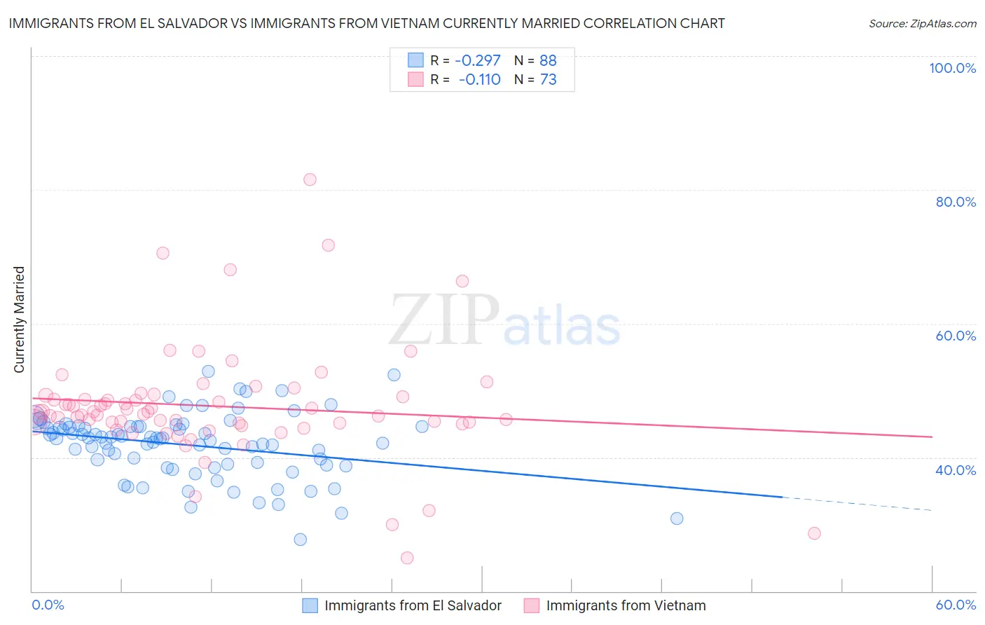 Immigrants from El Salvador vs Immigrants from Vietnam Currently Married