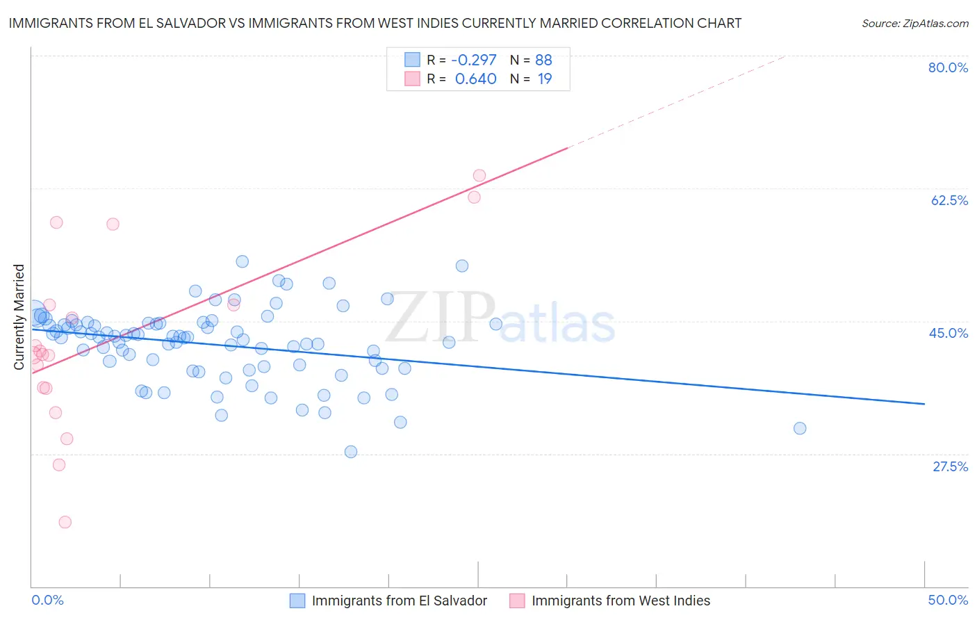 Immigrants from El Salvador vs Immigrants from West Indies Currently Married