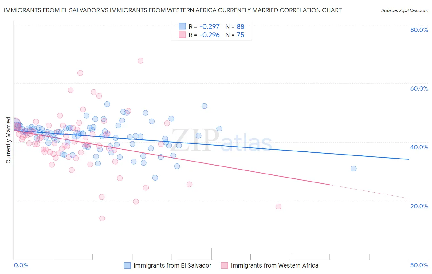 Immigrants from El Salvador vs Immigrants from Western Africa Currently Married