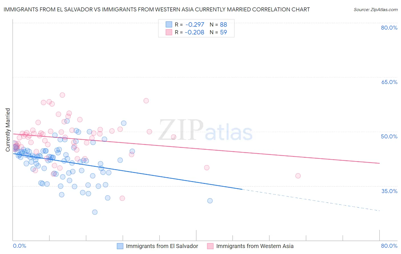 Immigrants from El Salvador vs Immigrants from Western Asia Currently Married