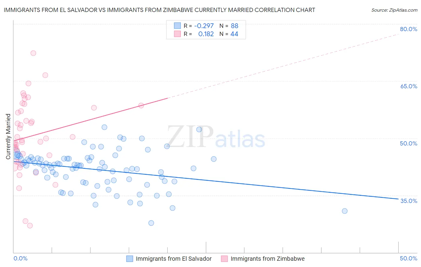 Immigrants from El Salvador vs Immigrants from Zimbabwe Currently Married