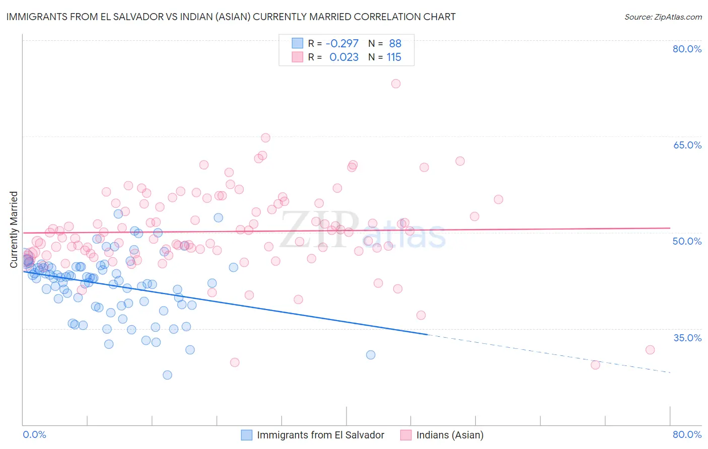 Immigrants from El Salvador vs Indian (Asian) Currently Married