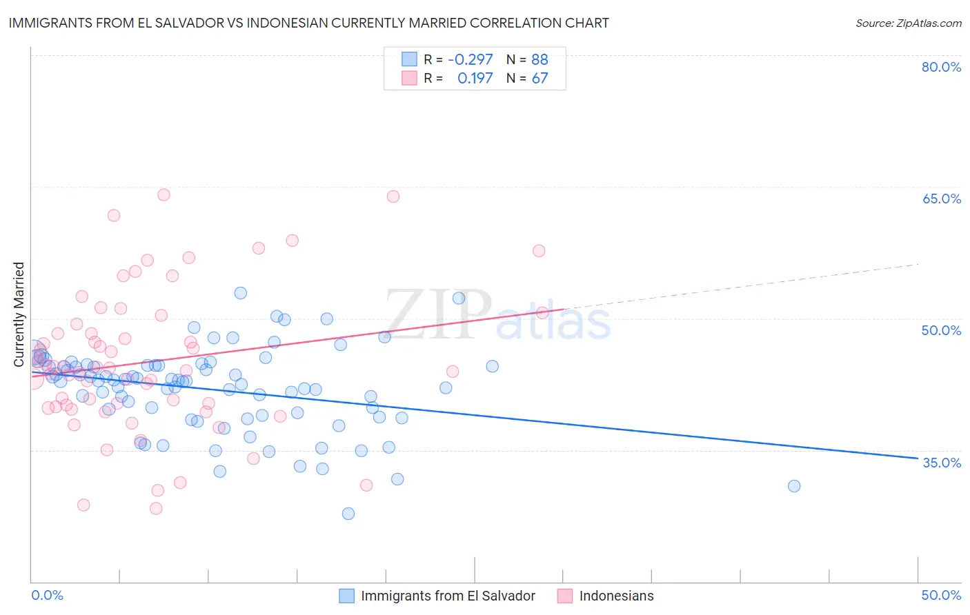 Immigrants from El Salvador vs Indonesian Currently Married
