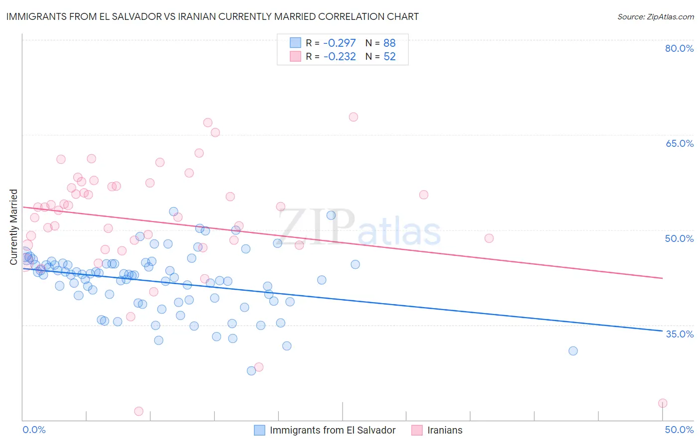 Immigrants from El Salvador vs Iranian Currently Married