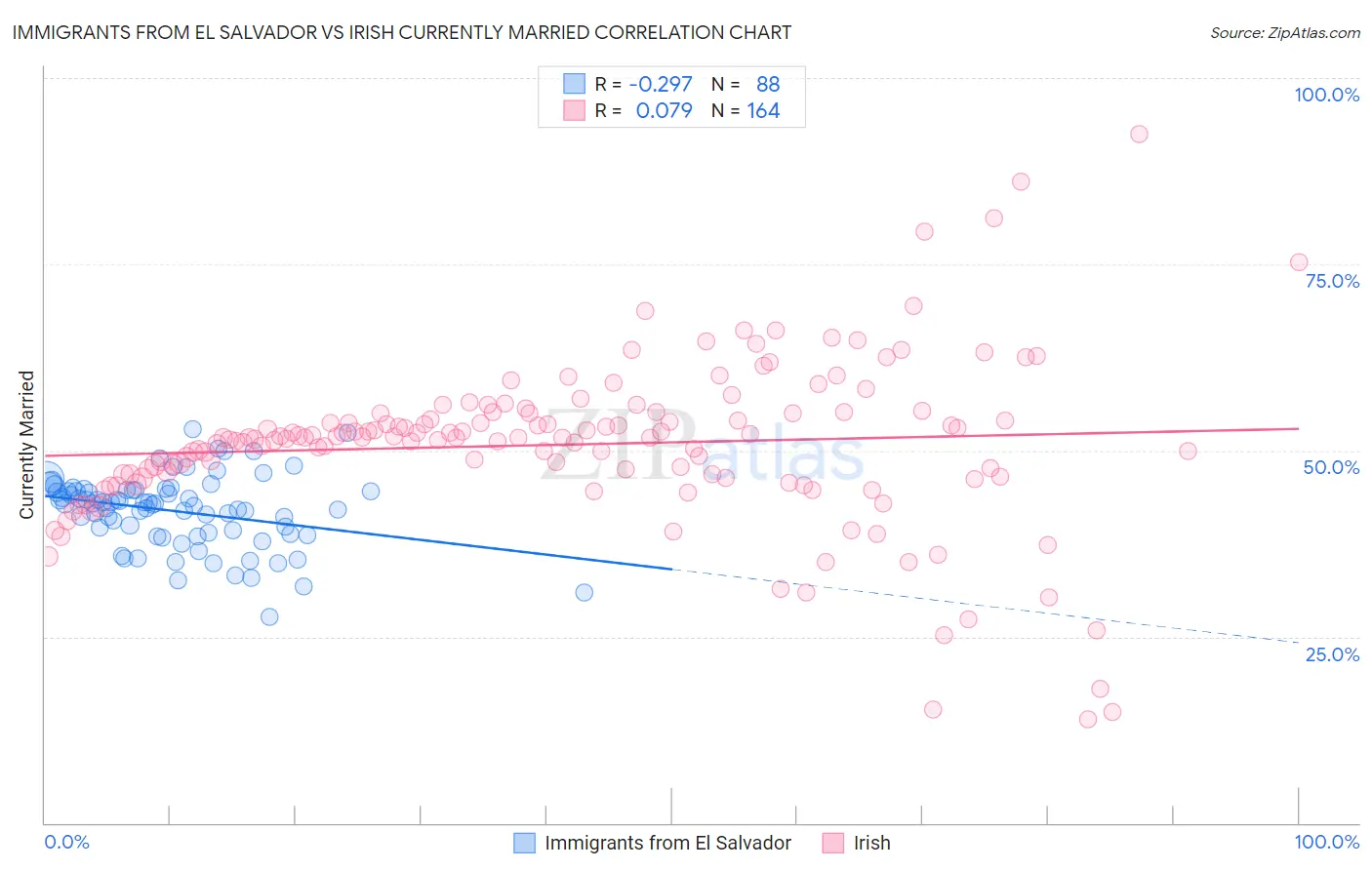 Immigrants from El Salvador vs Irish Currently Married